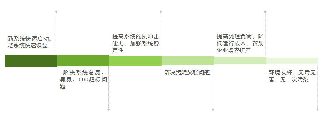 庫巴魯總氮降解技術(shù),3天見效,15天達(dá)標(biāo)